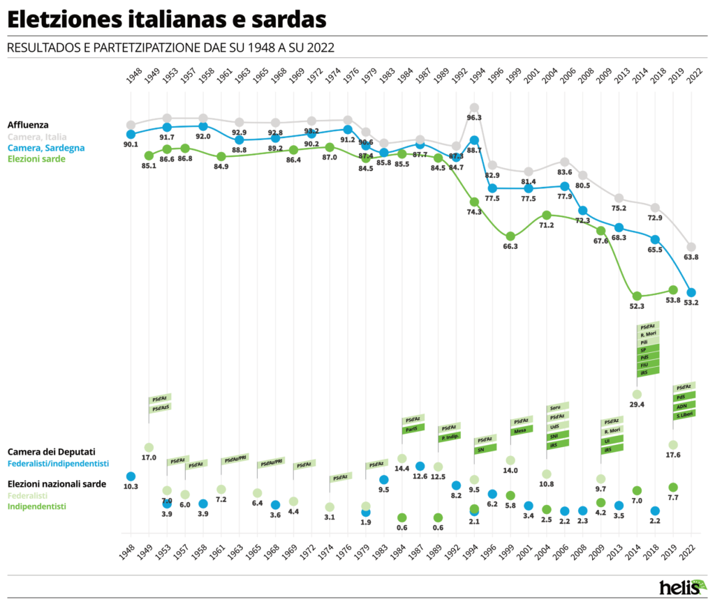 Gráfico de la tendencia de participación y abstención en las elecciones italianas a la Cámara de Diputados en Cerdeña y en Italia.  Participación y abstención en las elecciones de la Región Autónoma de Cerdeña.  Resultados electorales de la independencia, el federalismo y el autonomismo de Cerdeña.  Partido Acción Sarda, Psd'Az, Sardigna Natzione, Mesa Sardos Libero, iRS, independent Republica Repùbrica de Sardigna, ProgReS Progetu Republica, Rossomori, Unidade Indipendentista, Mauro Pili, Free Sardinians, Sardinia Possible, Unidu Indipendentista Front, Party of Sardinians , ADN autodeterminación, Comunidades, Gentes, Proyecto Cerdeña, Renato Soru, Mario Melis.